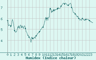 Courbe de l'humidex pour Chteauroux (36)