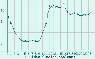 Courbe de l'humidex pour Lyon - Bron (69)