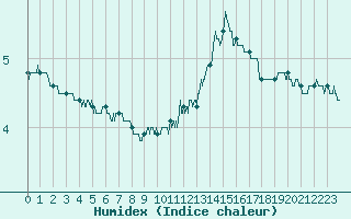 Courbe de l'humidex pour Montauban (82)