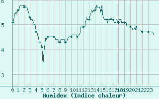 Courbe de l'humidex pour Nantes (44)