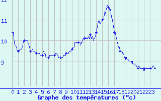 Courbe de tempratures pour Cherbourg (50)