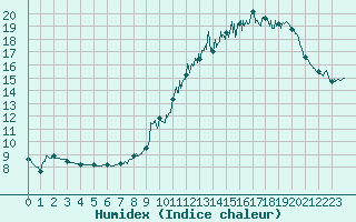 Courbe de l'humidex pour Prveranges (18)