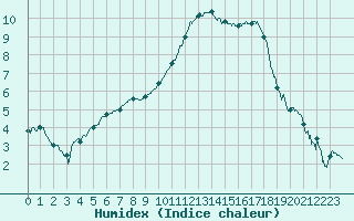 Courbe de l'humidex pour Chartres (28)