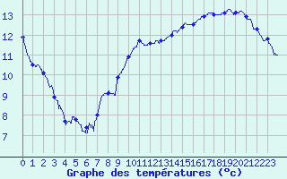 Courbe de tempratures pour Le Bourget (93)