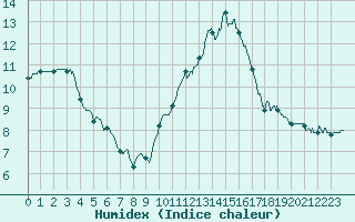 Courbe de l'humidex pour Le Mans (72)