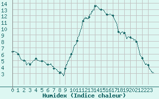 Courbe de l'humidex pour Montlimar (26)