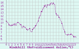 Courbe du refroidissement olien pour Biscarrosse (40)