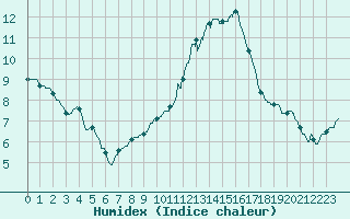 Courbe de l'humidex pour Montlimar (26)