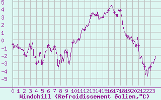 Courbe du refroidissement olien pour Toussus-le-Noble (78)