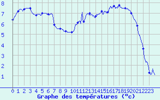 Courbe de tempratures pour Vichy (03)