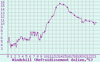 Courbe du refroidissement olien pour Pau (64)