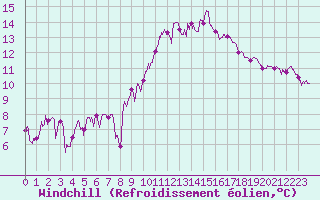 Courbe du refroidissement olien pour Lyon - Bron (69)