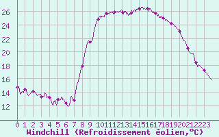 Courbe du refroidissement olien pour Salon-de-Provence (13)