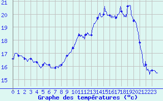 Courbe de tempratures pour La Rochelle - Aerodrome (17)