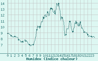 Courbe de l'humidex pour Loudervielle (65)