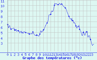 Courbe de tempratures pour Embrun (05)