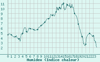 Courbe de l'humidex pour Reims-Prunay (51)