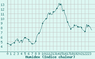 Courbe de l'humidex pour Mont-Saint-Vincent (71)