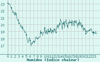 Courbe de l'humidex pour Pointe de Chassiron (17)