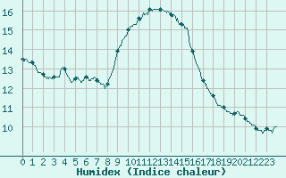 Courbe de l'humidex pour Cap Pertusato (2A)