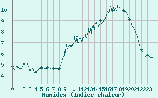 Courbe de l'humidex pour Boulogne (62)