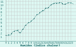 Courbe de l'humidex pour Chteau-Chinon (58)