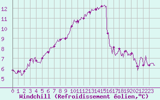 Courbe du refroidissement olien pour Saint-Brieuc (22)