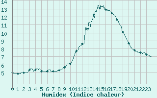 Courbe de l'humidex pour Millau - Soulobres (12)