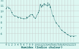 Courbe de l'humidex pour Chamonix-Mont-Blanc (74)