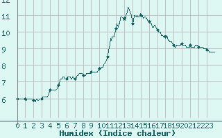 Courbe de l'humidex pour Lyon - Bron (69)
