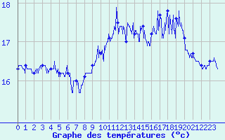 Courbe de tempratures pour Pointe de Chassiron (17)