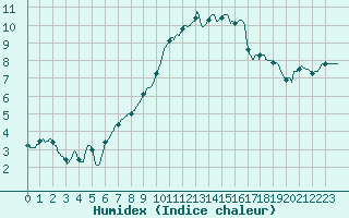 Courbe de l'humidex pour Melun (77)