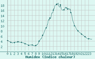 Courbe de l'humidex pour Chamonix-Mont-Blanc (74)