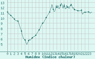 Courbe de l'humidex pour Melun (77)