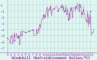 Courbe du refroidissement olien pour Brianon (05)