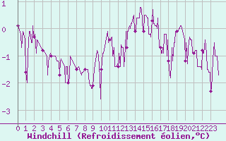 Courbe du refroidissement olien pour Besanon (25)