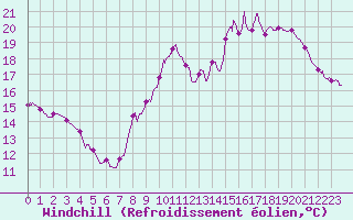 Courbe du refroidissement olien pour Pontoise - Cormeilles (95)