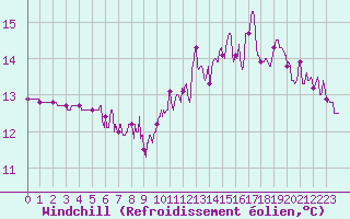 Courbe du refroidissement olien pour Toulouse-Francazal (31)