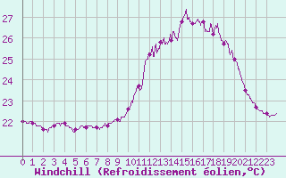 Courbe du refroidissement olien pour Cap Ferret (33)