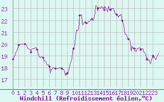 Courbe du refroidissement olien pour Hyres (83)