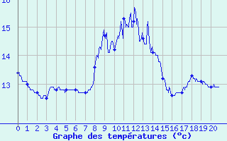 Courbe de tempratures pour Lisieux (14)