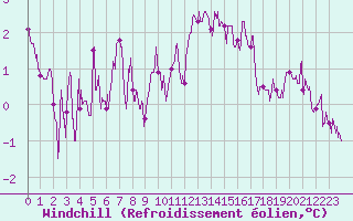 Courbe du refroidissement olien pour Toussus-le-Noble (78)