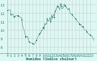 Courbe de l'humidex pour Cognac (16)