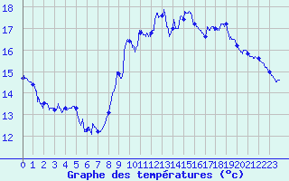 Courbe de tempratures pour Montpellier (34)