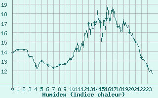 Courbe de l'humidex pour Le Horps (53)