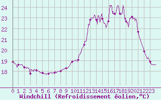 Courbe du refroidissement olien pour Laval (53)