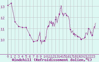 Courbe du refroidissement olien pour Cap Ferret (33)