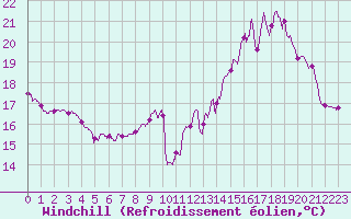 Courbe du refroidissement olien pour Pontoise - Cormeilles (95)