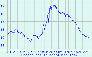 Courbe de tempratures pour Le Talut - Belle-Ile (56)