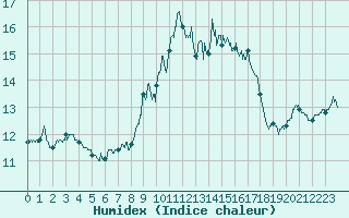 Courbe de l'humidex pour Ile du Levant (83)